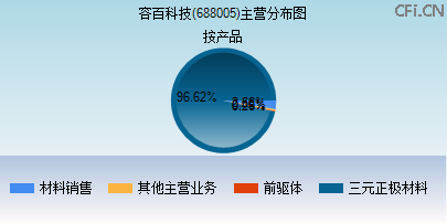 688005主营分布图 688005主营分布图