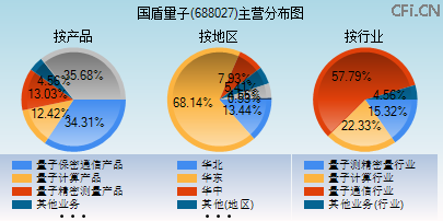 688027主营分布图 688027主营分布图