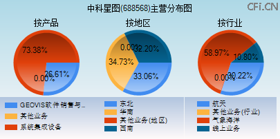 688568主营分布图 688568主营分布图