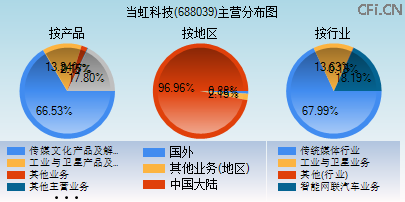688039主营分布图 688039主营分布图