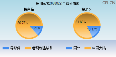 688022主营分布图 688022主营分布图
