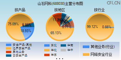 688030主营分布图 688030主营分布图