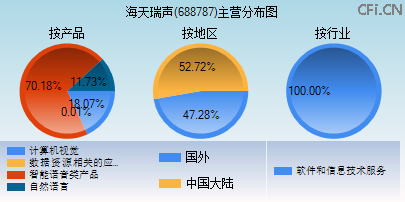 688787主营分布图 688787主营分布图