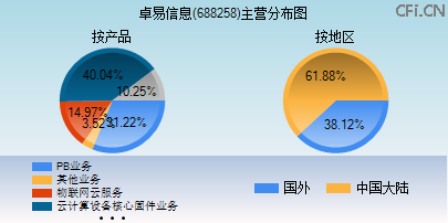 688258主营分布图 688258主营分布图