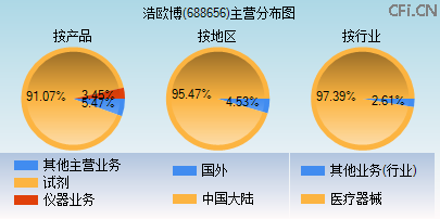 688656主营分布图 688656主营分布图