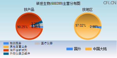 688399主营分布图 688399主营分布图