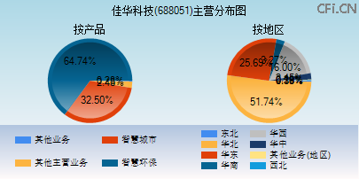 688051主营分布图 688051主营分布图