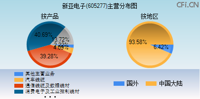 605277主营分布图 605277主营分布图