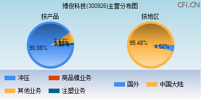 300926主营分布图 300926主营分布图