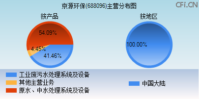 688096主营分布图 688096主营分布图