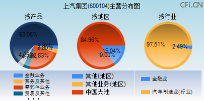 600104主营分布图 600104主营分布图