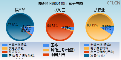 600110主营分布图 600110主营分布图
