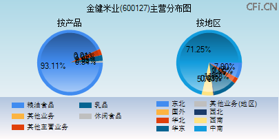 600127主营分布图 600127主营分布图