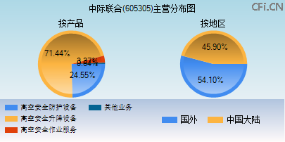 605305主营分布图 605305主营分布图