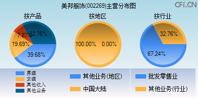 002269主营分布图 002269主营分布图