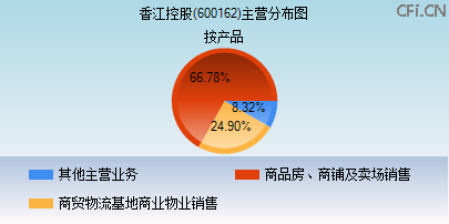 600162主营分布图 600162主营分布图