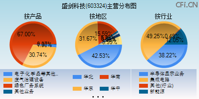 603324主营分布图 603324主营分布图