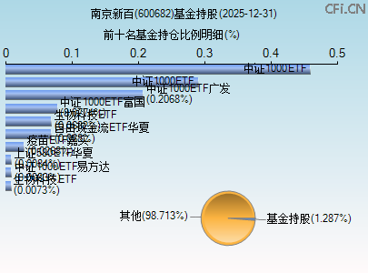 600682基金持仓图