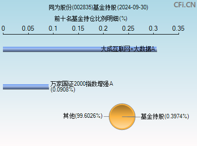 002835基金持仓图