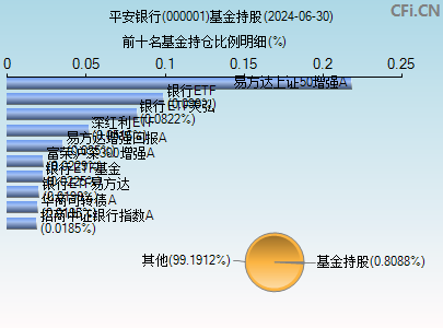 000001基金持仓图