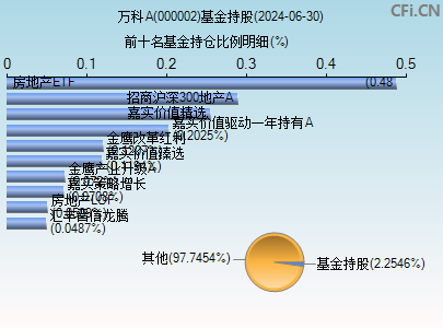 000002基金持仓图