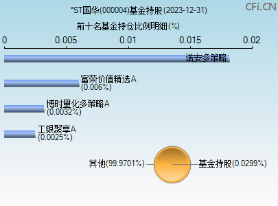 000004基金持仓图