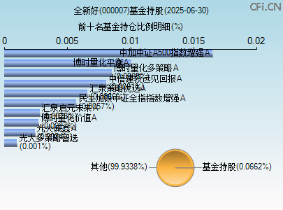 000007基金持仓图 000007基金持仓图