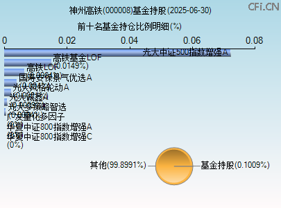 000008基金持仓图