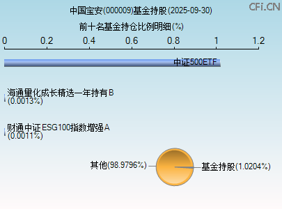 000009基金持仓图 000009基金持仓图
