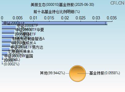 000010基金持仓图 000010基金持仓图