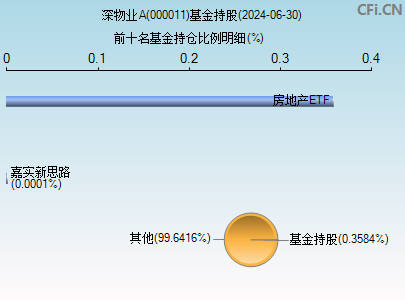 000011基金持仓图