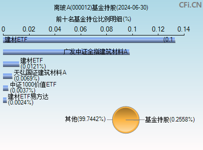 000012基金持仓图