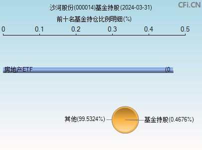 000014基金持仓图