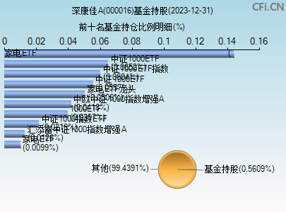 000016基金持仓图