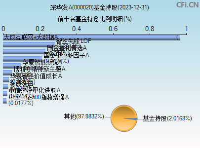 000020基金持仓图