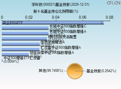 000021基金持仓图
