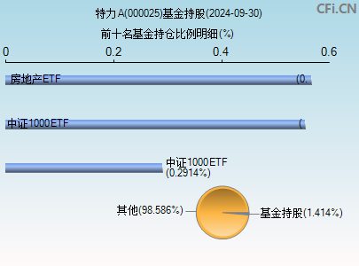 000025基金持仓图