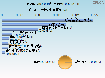 000029基金持仓图