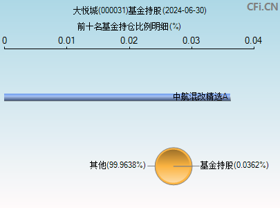 000031基金持仓图