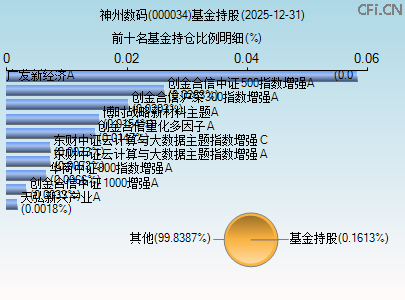 000034基金持仓图