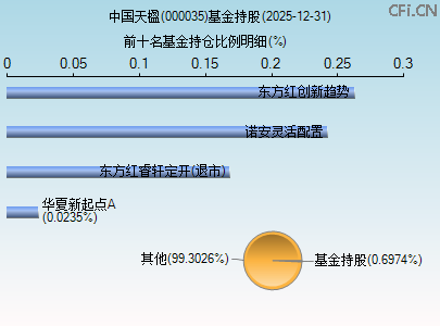 000035基金持仓图 000035基金持仓图
