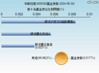 000036基金持仓图