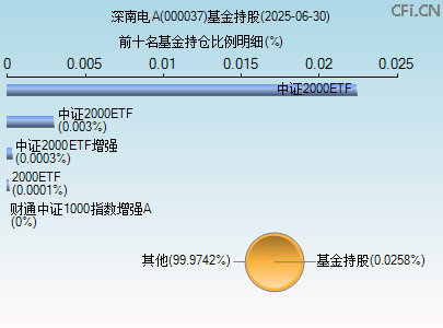 000037基金持仓图