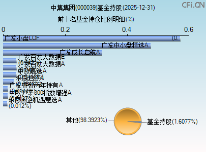 000039基金持仓图 000039基金持仓图