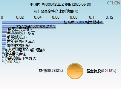 000042基金持仓图