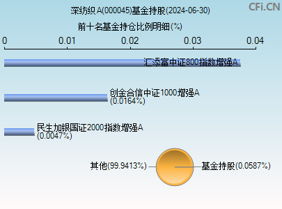 000045基金持仓图