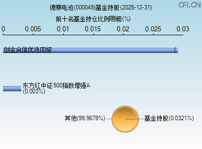 000049基金持仓图