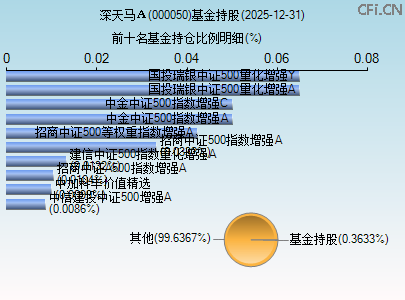 000050基金持仓图 000050基金持仓图