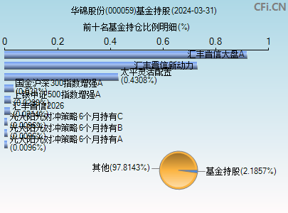 000059基金持仓图