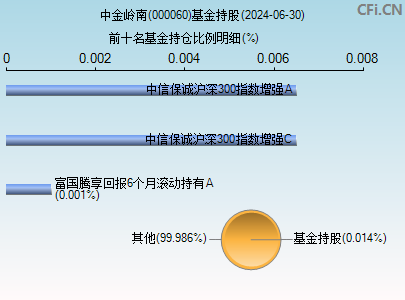 000060基金持仓图